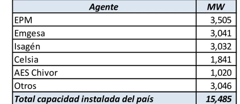 Tabla 5: Capacidad instalada de generación en Colombia por Agente. 