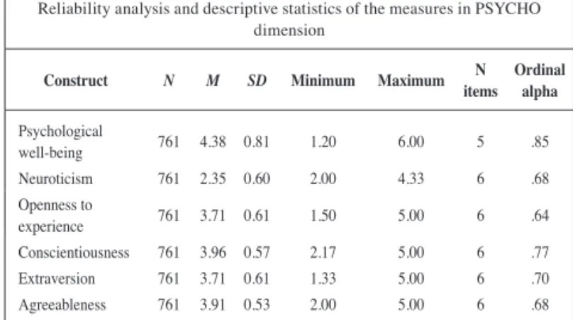 Table 3 shows the four regression analyses in which the three  dimensions were hierarchically included in each of the equations  in ordered blocks