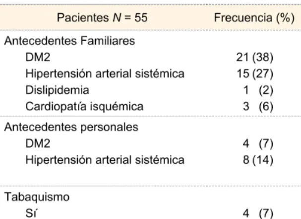 Cuadro I  Datos demográficos y tipo de esclerosis  sistémica Pacientes N = 55 Frecuencia (%) Sexo Femenino 52 (9) Masculino 3 (5) Edad Promedio ± DE 52.4 ± 12.9 Tipo de ES Limitada 32 (58) Difusa 23 (42)