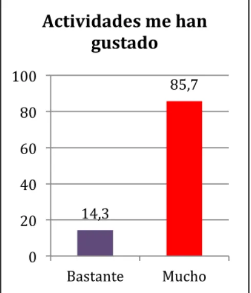 Gráfico 7: Ítem 1.2. Me ha gustado que  mis compañeros me den clase (5º y 6º) 