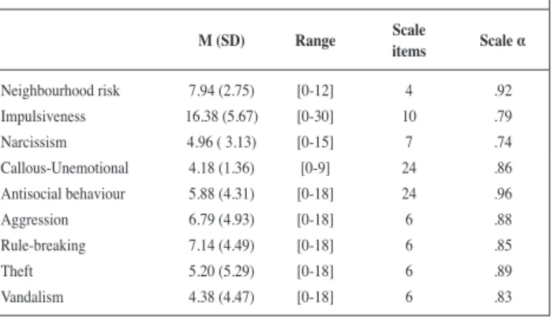 Table 1 shows descriptive statistics, including means, standard  deviations, and scale ranges of the main study variables, as well as  the number of items of each scale, and their internal consistency  (Cronbach’s  α)