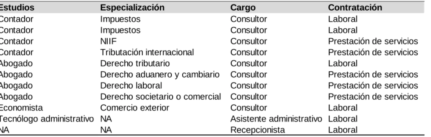 Tabla 21. Formas de contratación