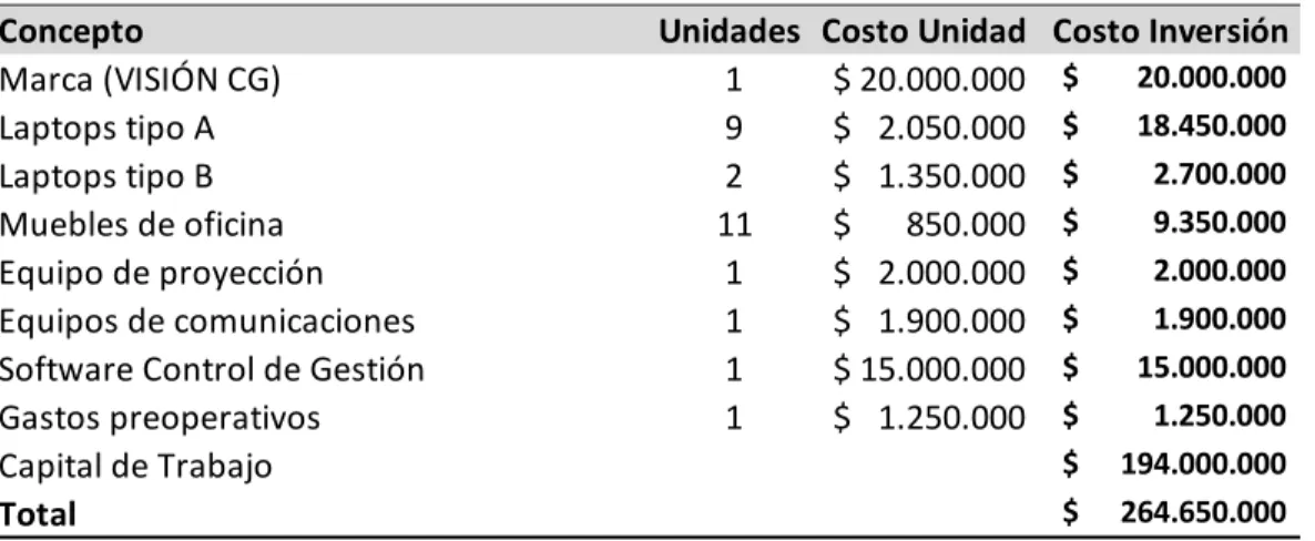 Tabla 25. Inversión inicial detallada.