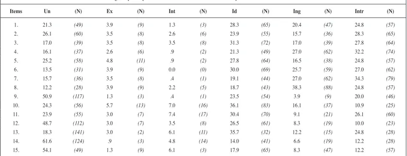 Table 3 shows the percentage of participants that are motivated  to  follow  dietary  recommendations