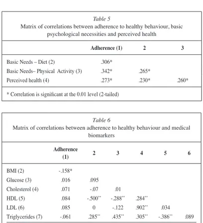 Table 6 shows the correlations between adherence scores to  healthy behaviour and medical biomarkers