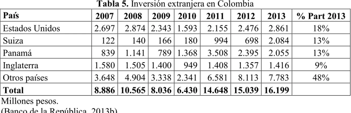 Tabla 5. Inversión extranjera en Colombia  País  2007  2008  2009  2010  2011  2012  2013  % Part 2013  Estados Unidos  2.697  2.874  2.343  1.593  2.155  2.476  2.861  18%  Suiza  122  140  166  180  994  698  2.084  13%  Panamá  839  1.141  789  1.368  3