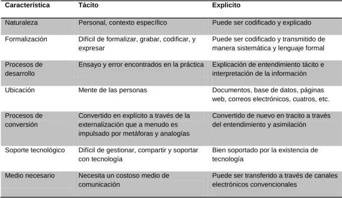 Tabla 1.1 Conocimiento tácito versus explícito. Tiwana A. (2001 p. 39) 
