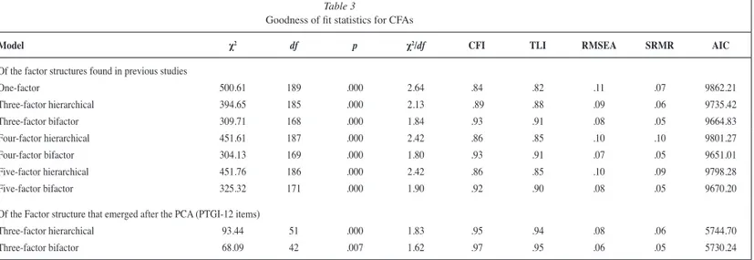 Table 4 presents the resulting solution. Items included in the  fi rst factor, named “Personal growth”, stemmed from three  different original factors