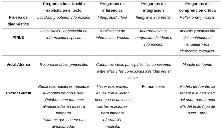 TABLA  1.  Términos  de  los  procesos  cognitivos  implicados  en  la  comprensión lectora