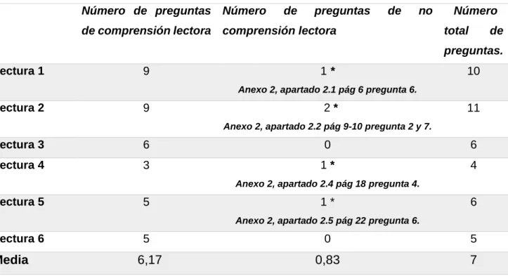 Tabla 4. Número de preguntas de comprensión en cada lectura. 