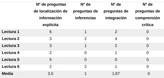 Tabla 5. Tipos de demandas que deben hacer los lectores para resolver  las preguntas de comprensión de cada lectura del libro de texto
