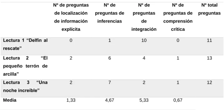 Tabla  9.  Tipos  de  demandas  que  deben  realizar  para  resolver  las  preguntas que acompañan la lectura