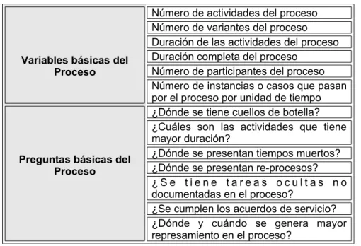 Tabla II. Variables y preguntas básicas del proceso