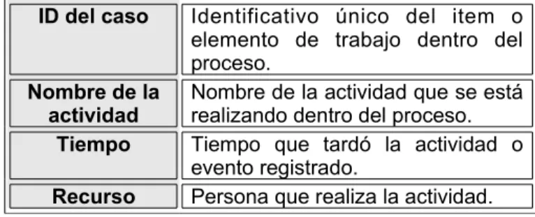 Tabla VI. Estructura mínima del log de eventos para aplicar minería de procesos ID del caso Identificativo  único  del  item  o