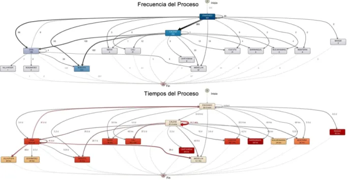 Fig. 6. Proceso de distribución en SOFASA descubierto automáticamente por la herramienta