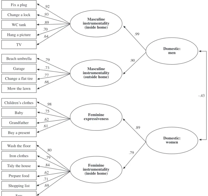 Figure 1. GRQ hierarchical factor structure