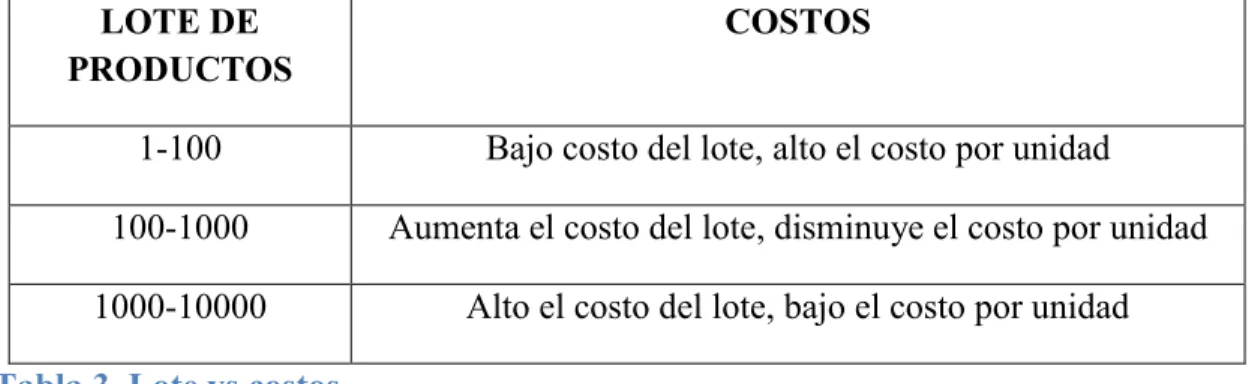 Tabla 3. Lote vs costos 