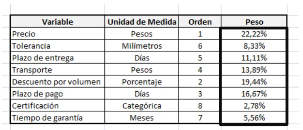 Tabla 6.Matriz de selección de proveedor 