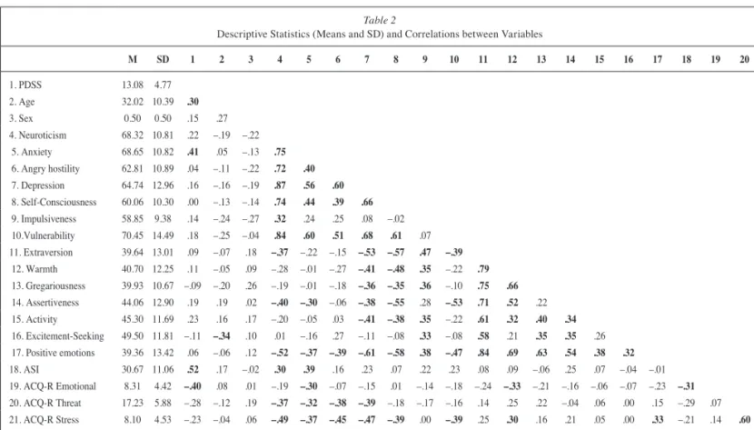 Table 2 shows the results of the correlation analysis. Focusing  on the correlations with the PDSS, four variables showed a  statistically signifi cant correlation: age (r = .30), the anxiety facet  (r = .41), ASI scores (r = .52), and the Emotional dimens