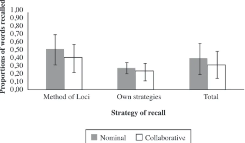 Figure 1. Proportion of presented words recalled as a function of strategy  of serial recall (own vs