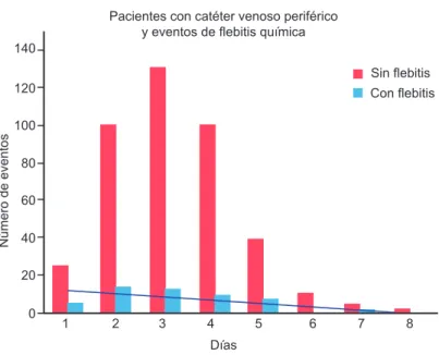 Figura 1  Distribución de los eventos de flebitis química en los pacientes con  catéteres cortos de acuerdo al día de presentación