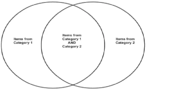 Figure 1. Venn Diagram Graphic Organizer.