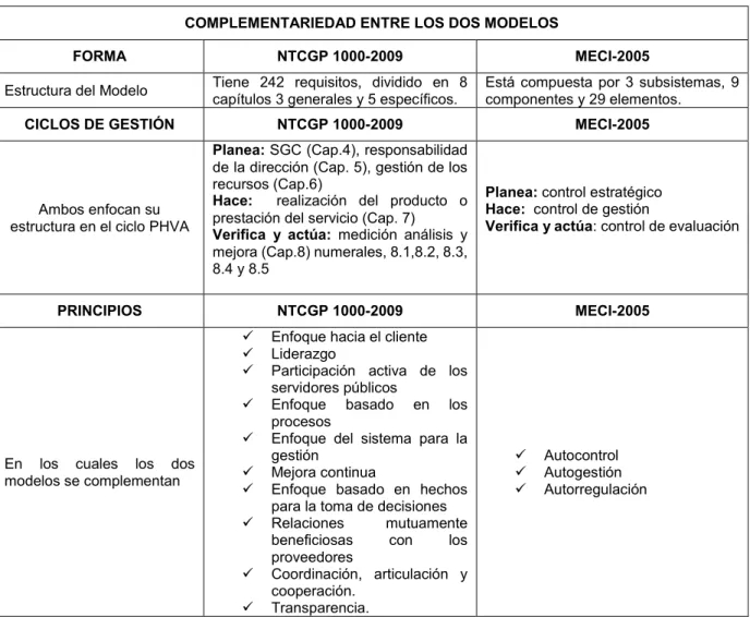 Tabla 1.  Complementariedad entre el SGC y MECI 