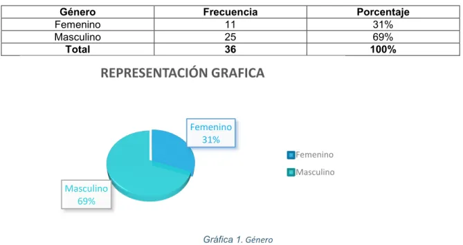 Tabla 2. Género presente en la muestra 