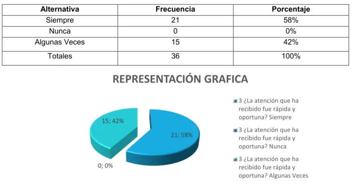 Tabla 7. Atención rápida y oportuna 