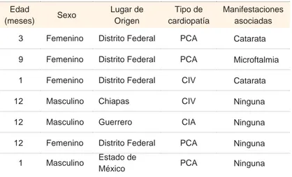 Cuadro III  Características de los lactantes con infección perinatal por  rubéola Edad  (meses) Sexo Lugar de Origen Tipo de  cardiopatía Manifestaciones asociadas