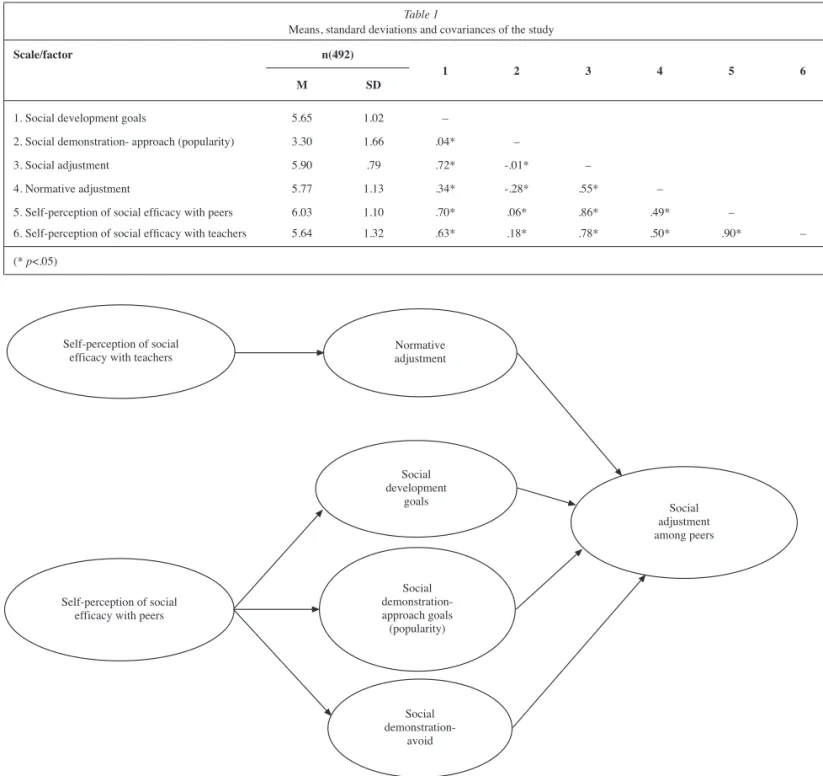Figure 2. Initial hypothetical model of social adjustment among peers