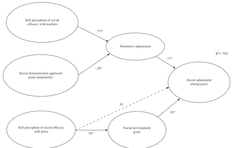 Figure 3. Final SEM model of social adjustment among peers (* p<.05)