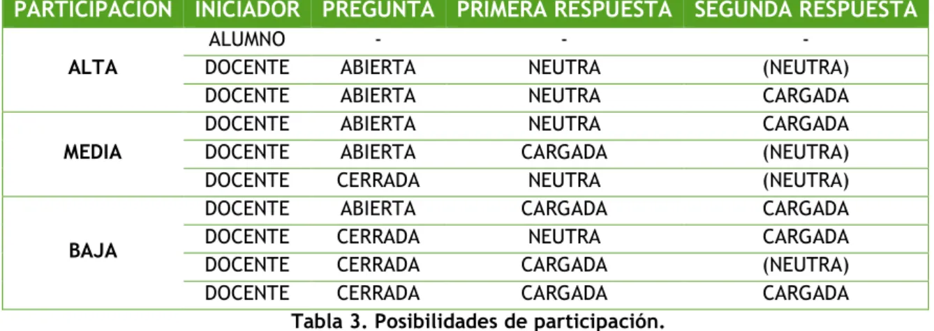 Tabla 3. Posibilidades de participación. 