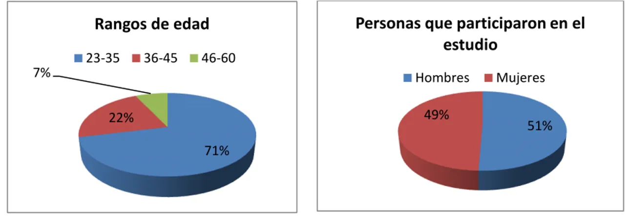 Figura 2. Clasificación por rangos de edad y sexo de los participantes en el estudio 