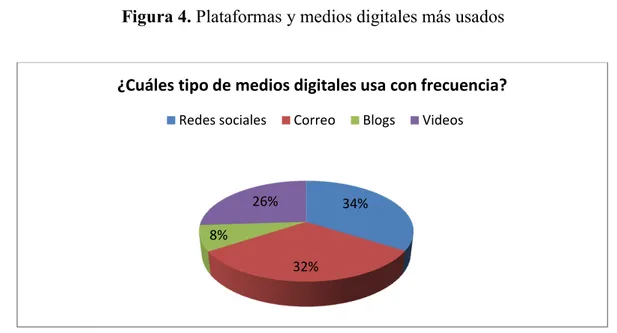 Figura 4. Plataformas y medios digitales más usados 