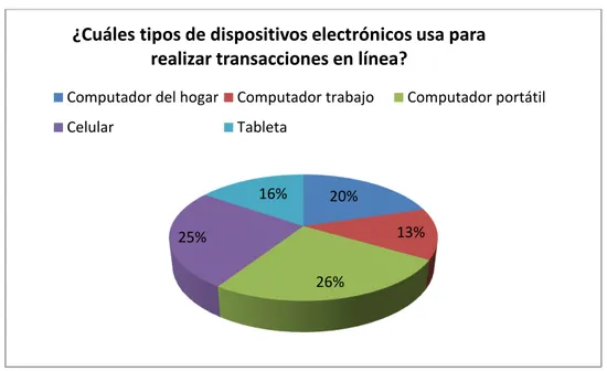 Figura 11.1 Cantidad de smartphones por departamento 