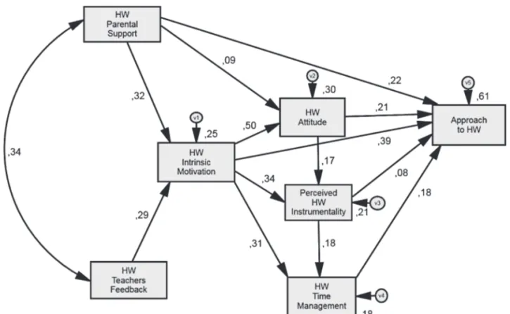 Figure 1. Relationship between students’ homework variables, parental and teacher homework involvement, and students’ approach to homework.