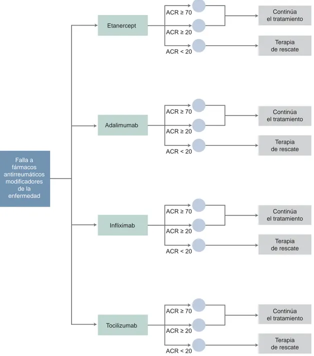 Figura 1  Árbol de decisión para las terapias biológicas de la artritis reumatoide