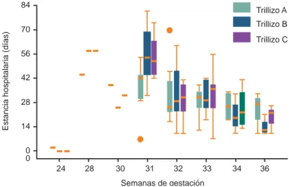 Figura 3  Días de estancia hospitalaria según el orden del trillizo (n = 90).  Análisis univariado de varianza; factor fi jo, el orden del nacimiento; factor  alea-torio, la edad gestacional; variable dependiente, la estancia hospitalaria