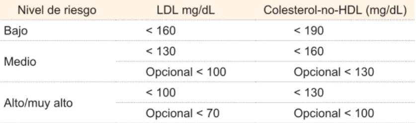 Cuadro IV  Metas terapéuticas por alcanzar en los niveles de colesterol  según el riesgo cardiovascular