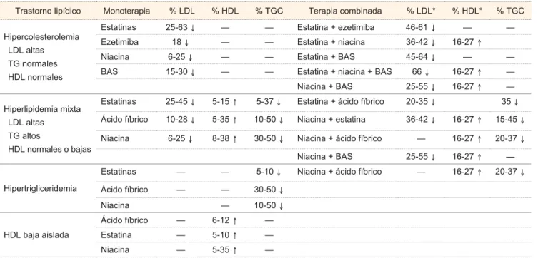 Cuadro V  Opciones para tratar farmacológicamente las dislipidemias