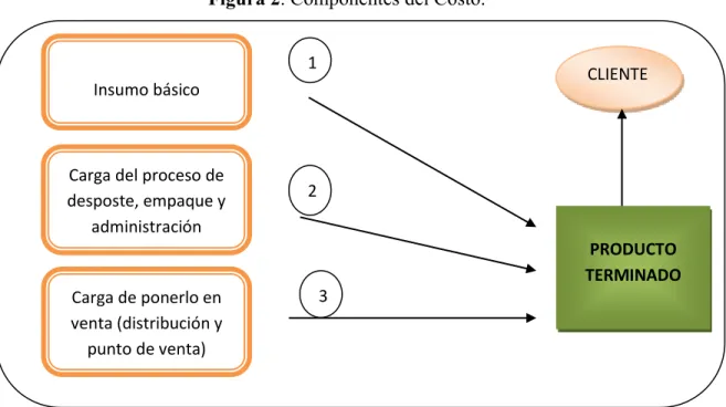 Figura 2. Componentes del Costo. 