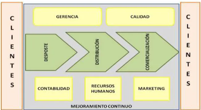 Figura 3. Mapa de Procesos 