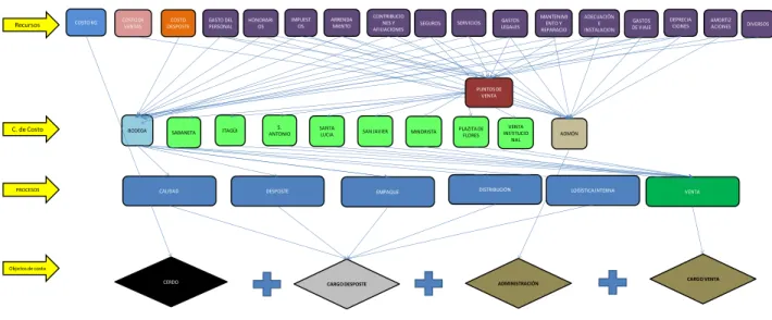 Figura 4. Estructura del Modelo de Costos 