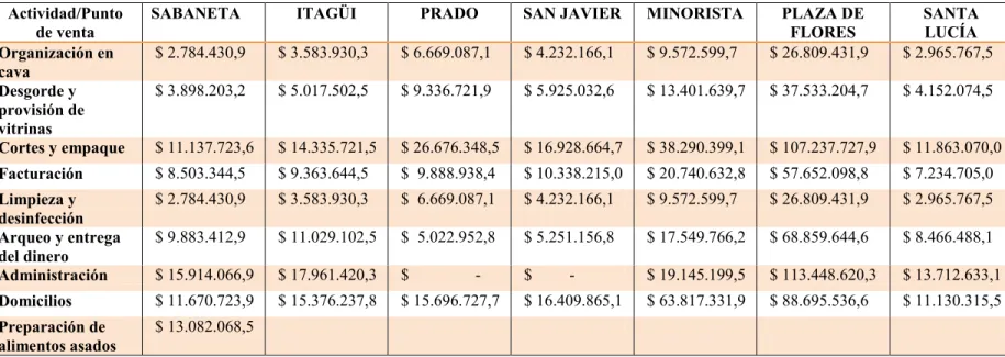 Tabla 6: Costos por actividad de la venta Administrativa 