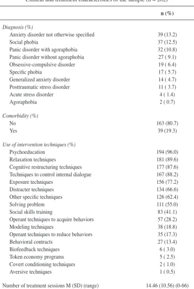 Table 2 shows AD Not Otherwise Specifi ed (NOS), Social  phobia, Panic Disorder (PD) with and without agoraphobia, and  obsessive-compulsive disorder (OCD), in this order, account for  more than one half of the sample (52%)