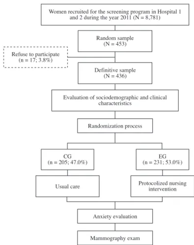 Figure 1. Flow diagram of the randomized controlled trial