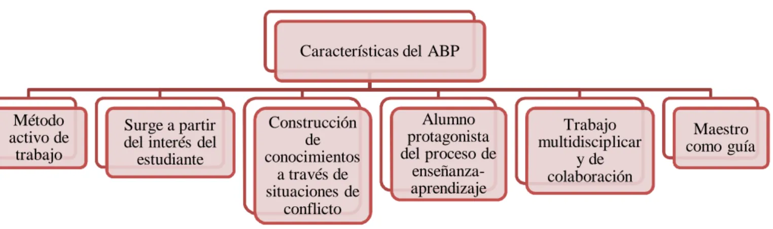 Figura 1: Las características principales del ABP (elaboración propia  a partir de Bernabeu (2011))