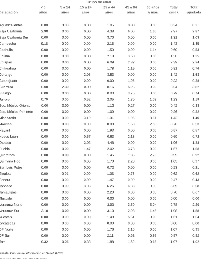 Cuadro V Tasa de mortalidad por VIH/sida en el sexo femenino por delegaciones. 2009, IMSS