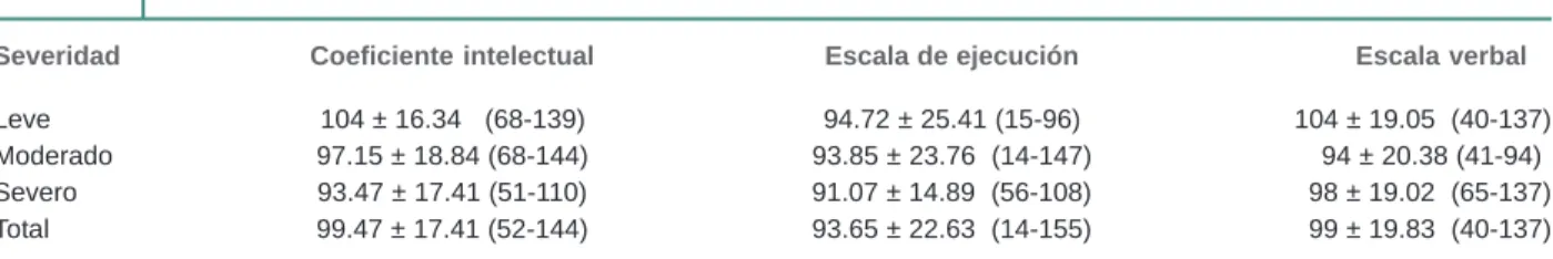 Cuadro II Coeficiente intelectual, escala de ejecución y escala verbal y grado de severidad del hipotiroidismo congénito en 69 niños